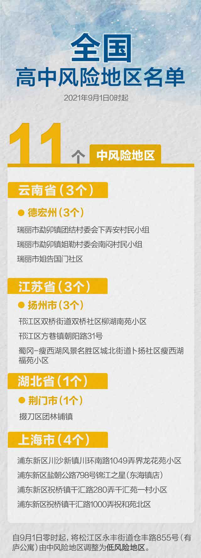 截止2021年9月1日全國中風險地區(qū)清單